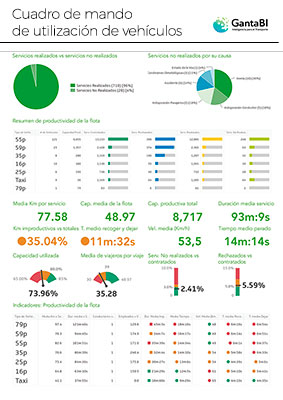 Ejemplo de cuadro de mando de utilización de vehículos de GantaBI